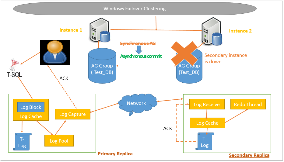 sql server always on
