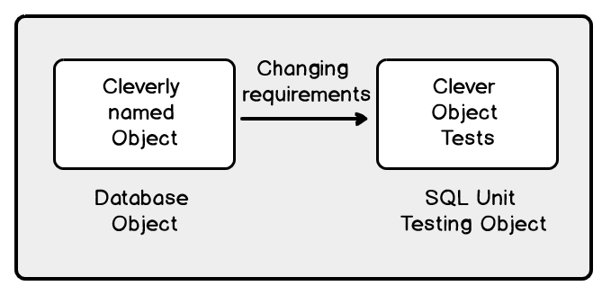 Naming SQL unit testing object to adopt to the requirements changing over the time.