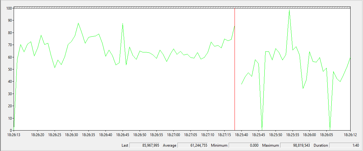 Byte Sent per Second on primary Replica