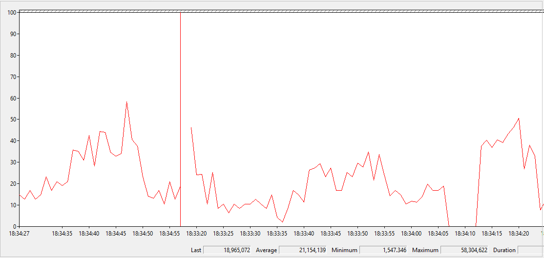 Byte Received per Second on Secondary Replica