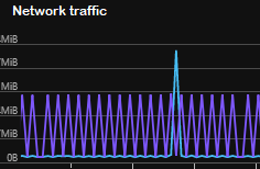 Provided the network use is required, this Azure cost is in use and necessary