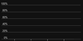 We may be tempted to view this Azure cost as unnecessary, but we should remember some variables – like time - matter