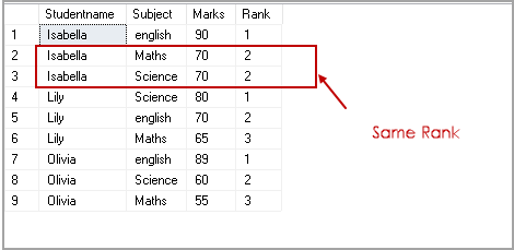 Output of DENSE_RANK() function