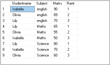 Output of DENSE_RANK() function