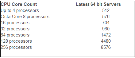 Core processsors and worker threads