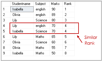 DENSE_RANK()SQL Rank function