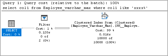 Execution plan for varchar(max) data type
