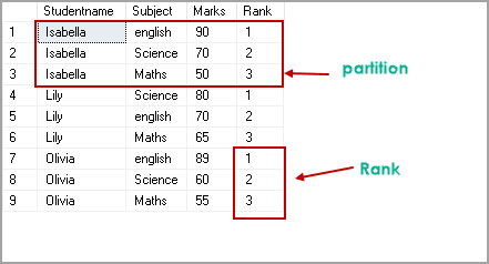 RANK()SQL Rank Function