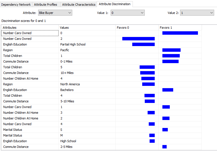 Attribtue discrimination between customers who are buying and not buying bikes. 