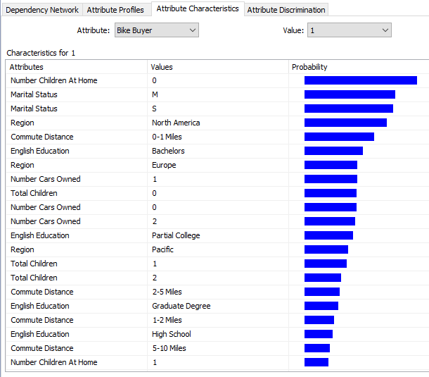 Attribute Characteristic for customers whi are buying bikes. 