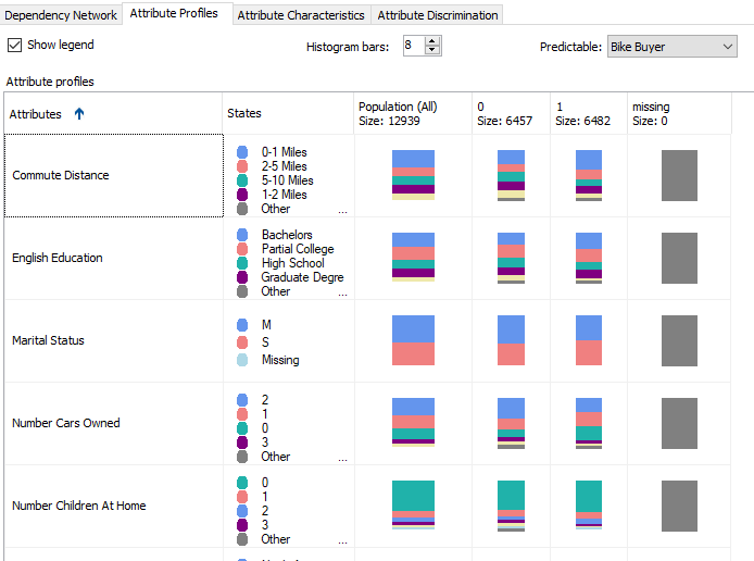 Attribute Profiles for Bike Buyers and Not Buke Buyers.