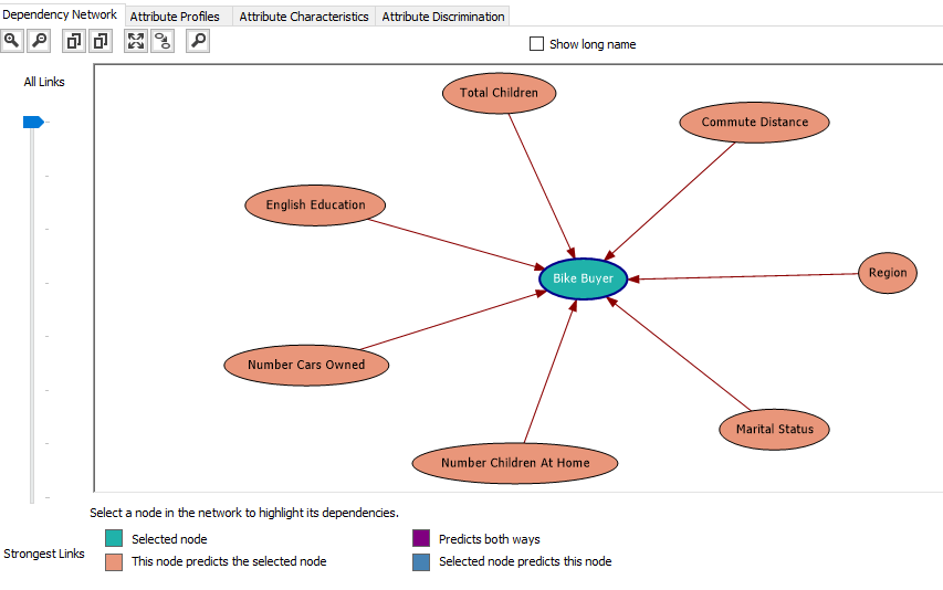 Dependency Network of Bike Buyer prediction.