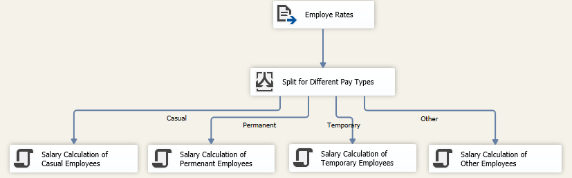 Configuration of SSIS Conditional Split control outputs.