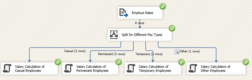 Execution of SSIS Package with SSIS Conditional Split transaformation.