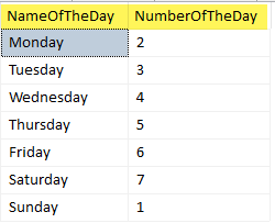 List of name and number of the week day