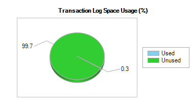 Transaction log usage after table is created and sample data is loaded. 