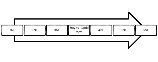 Different forms of Normalizations