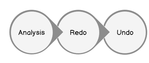 Three phases of database recovery