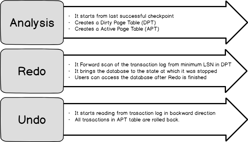 Understand three phases of recovery