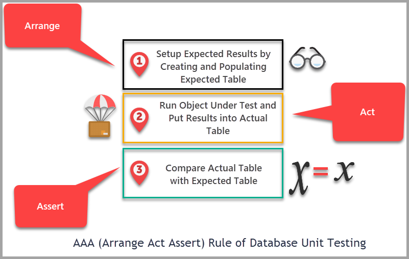 SQL developer unit testing - AAA (Arrange Act Assert) Rule of SQL unit testing