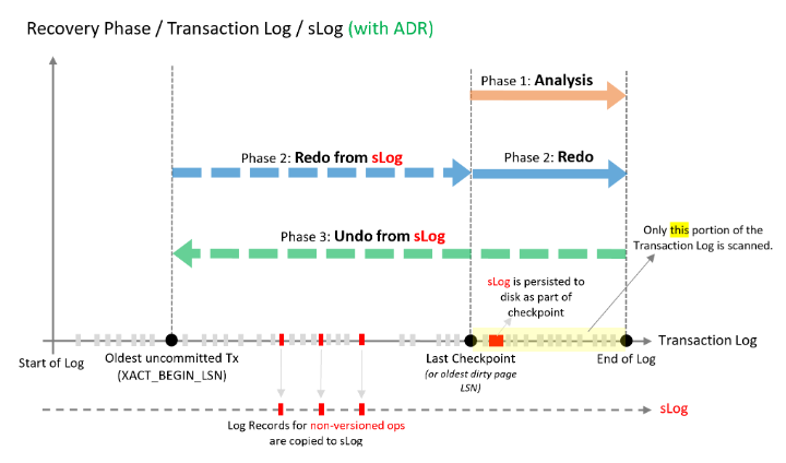 Database recovery process with ADR