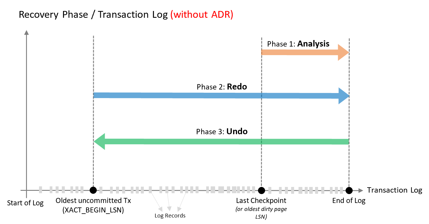 Database recovery process without ADR