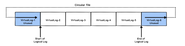 transaction log file architecture