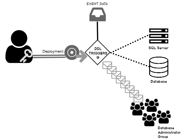 DDL Trigger Flow