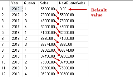 SQL Server Lag function with PARTITION BY clause