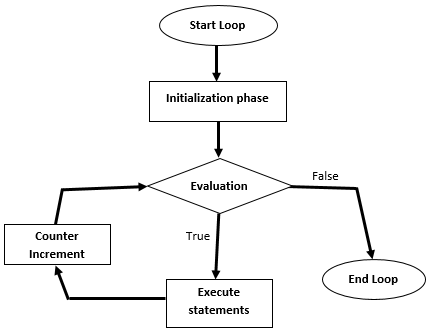 for loop flow diagram