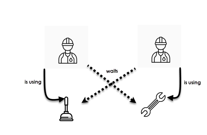 Illustration of the deadlock definition