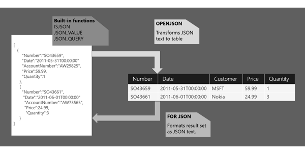 sql數據庫自學，數據庫sql創建標量值函數_使用JSON_VALUE（）從JSON數據中提取標量值