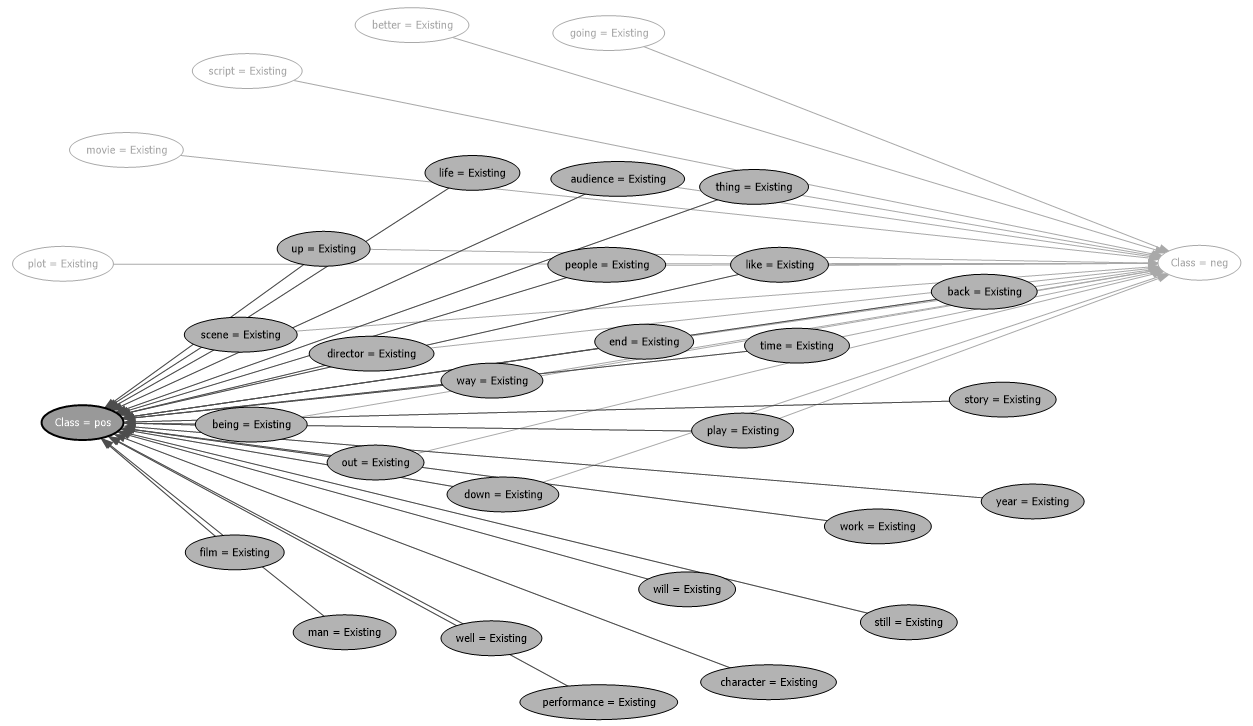 Association rule mining in Text Mining 