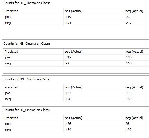 Confusion matrix for selected models. 