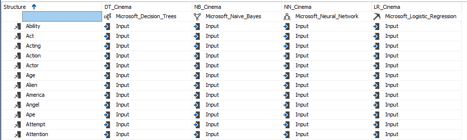 Implementation of , Decision Trees, Naive Bayes, Neural Network and Logistics Regression models.