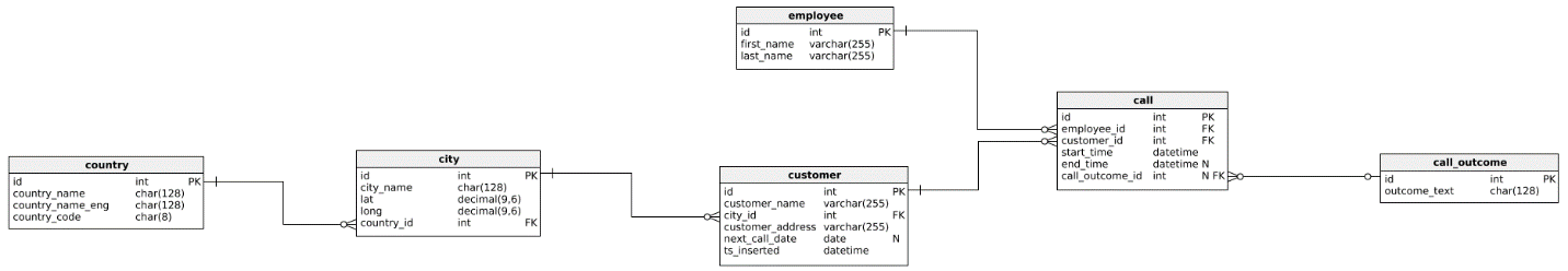 SQL Server and MS Excel - the data model we'll use