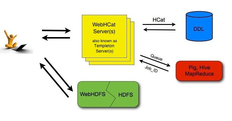 hadoop namenode，ssis組件_使用SSIS Hadoop組件連接到Apache Hive和Apache Pig
