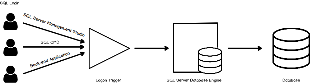 sql觸發器的作用，SQL Server中的登錄觸發器概述