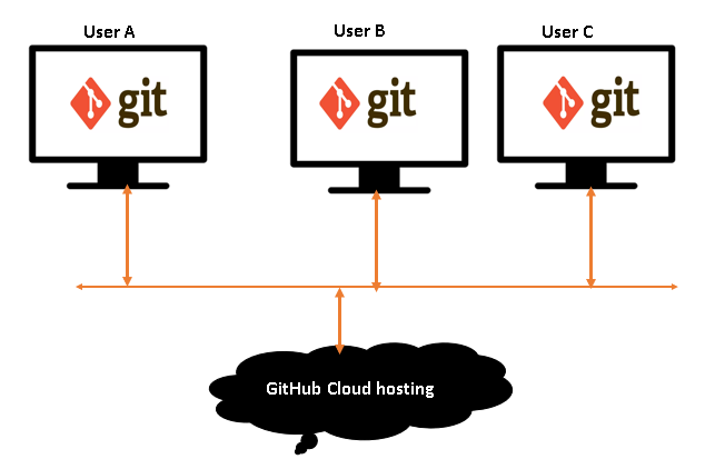 GitHub integration