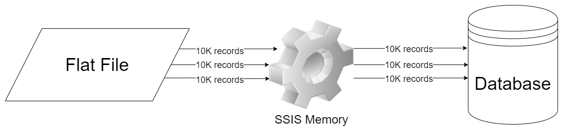 SSIS Memory Usage Buffer Example