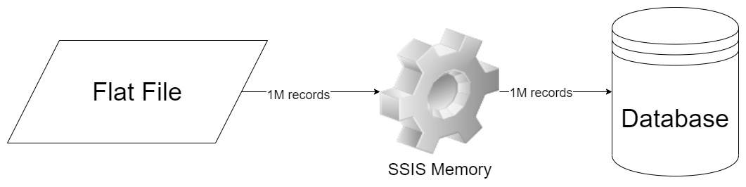 SSIS Memory Usage by Data Flow Tasks