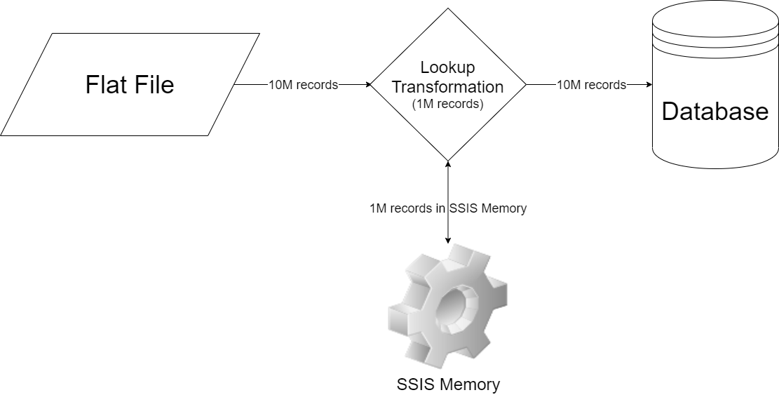SSIS Memory Usage by Lookup Transformation