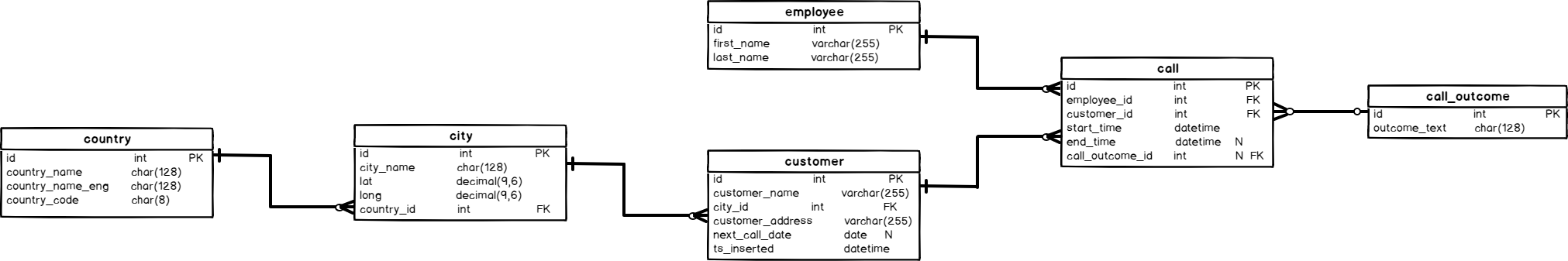 new data model