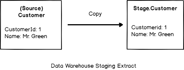 Data Warehouse Staging Extract