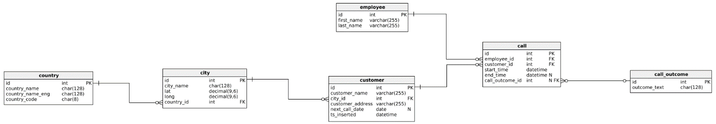 How to Write a Complex SELECT Query - the data model we'll use