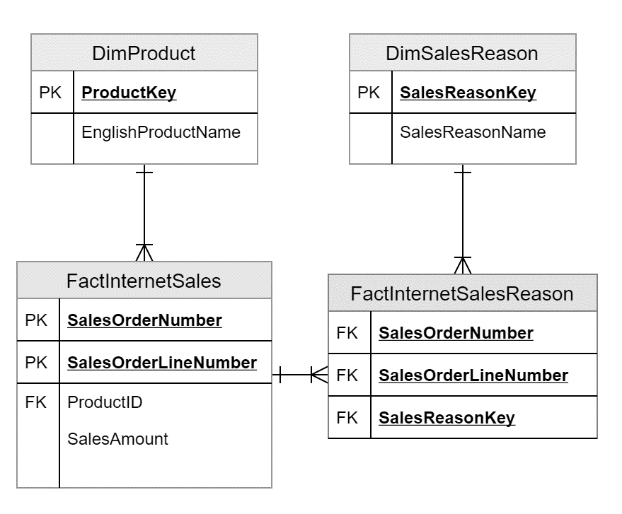 AdventureWorksDW Model for many to many relationships in ssas