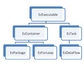 Class hierarchy for the runtime engine in EzApi