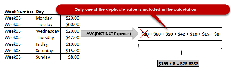 Illustration of the SQL average function with DISTINCT keyword