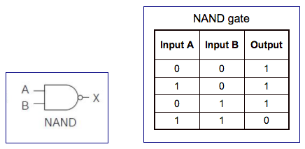 NAND Logic Gate