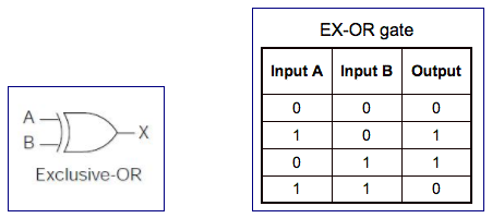 Exclusive-OR Logic Gate